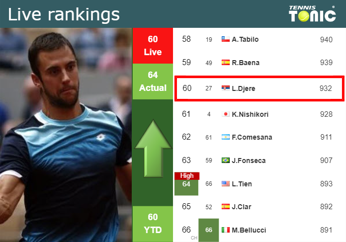 Friday Live Ranking Laslo Djere Kd02notb Friday Live Ranking Laslo Djere