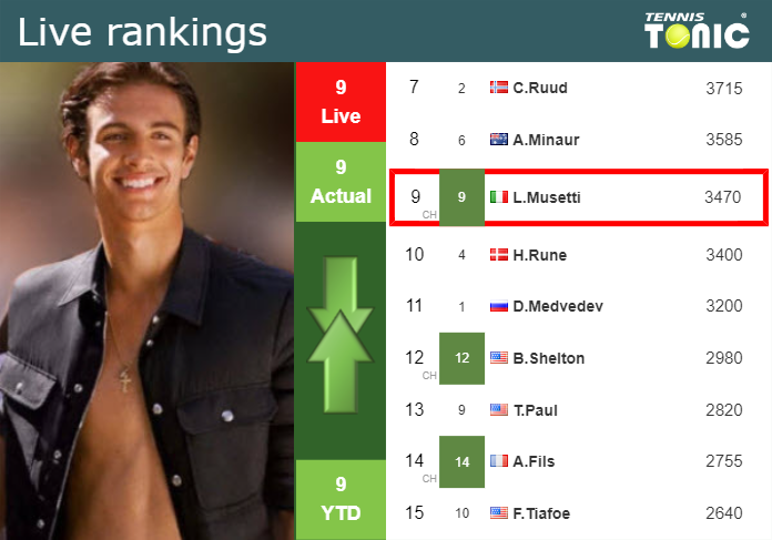 Friday Live Ranking Lorenzo Musetti