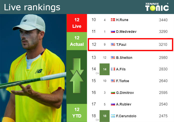 Friday Live Ranking Tommy Paul