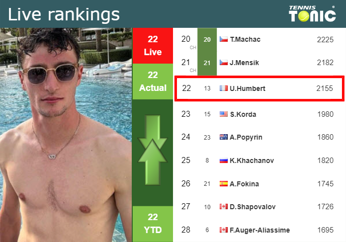 Friday Live Ranking Ugo Humbert