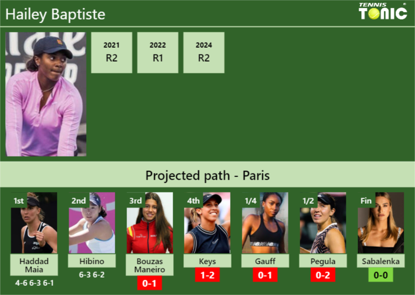 [UPDATED R3]. Prediction, H2H of Hailey Baptiste’s draw vs Bouzas Maneiro, Keys, Gauff, Pegula, Sabalenka to win the French Open