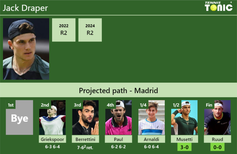 [UPDATED SF]. Prediction, H2H of Jack Draper’s draw vs Musetti, Ruud to win the Madrid
