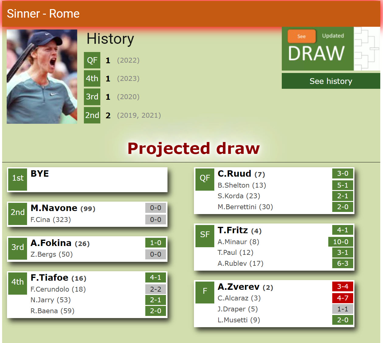 Jannik Sinner Projected Path