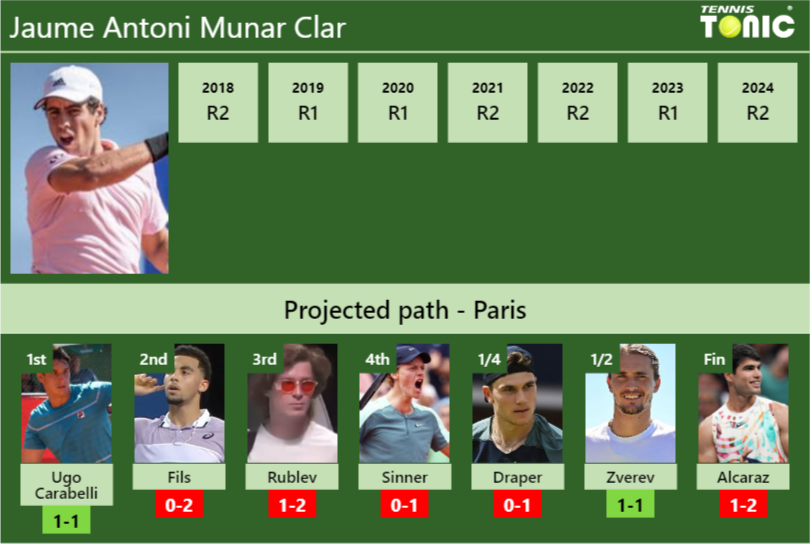 Jaume Antoni Munar Clar Stats info