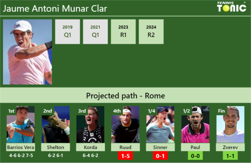 Jaume Antoni Munar Clar Stats info