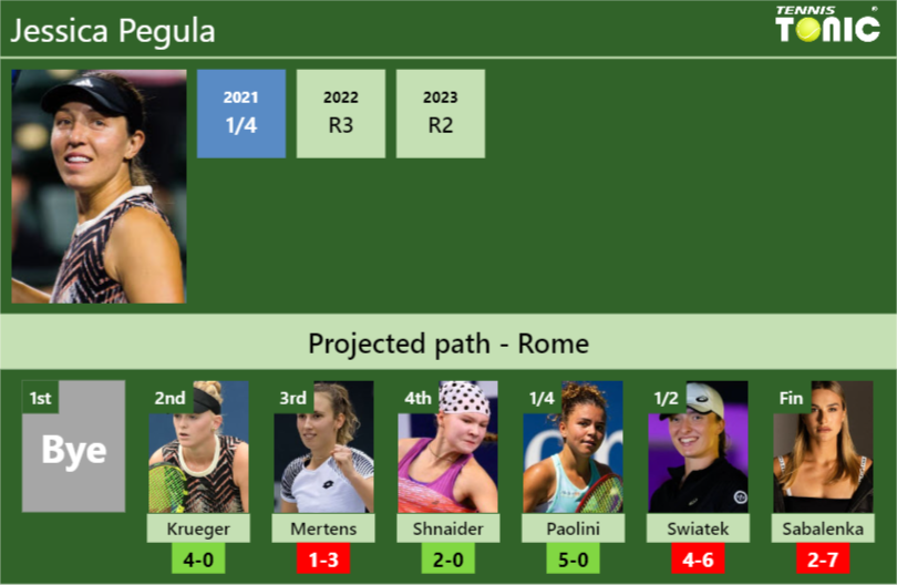 Jessica Pegula Stats info