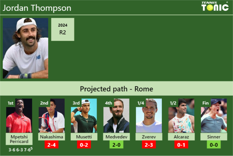 [UPDATED R2]. Prediction, H2H of Jordan Thompson’s draw vs Nakashima, Musetti, Medvedev, Zverev, Alcaraz, Sinner to win the Rome