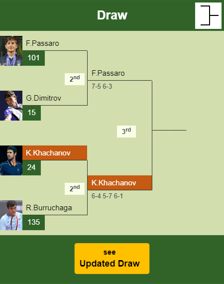 Karen Khachanov Draw info