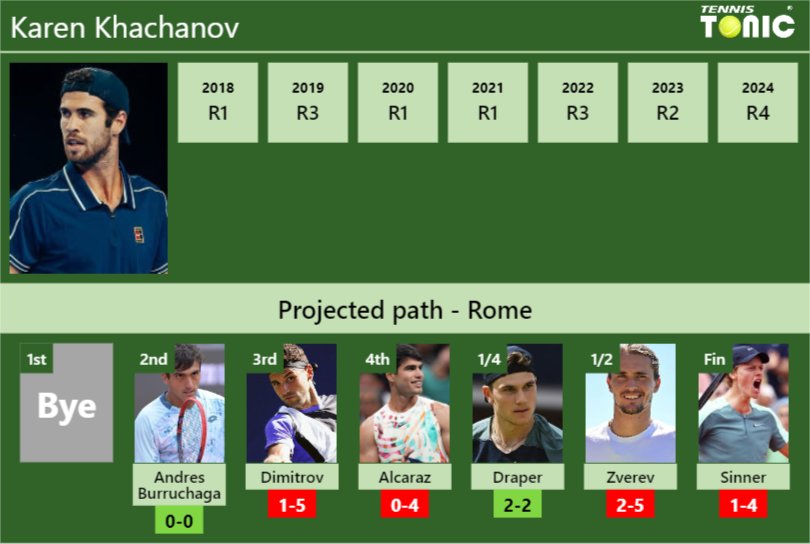 Karen Khachanov Stats info