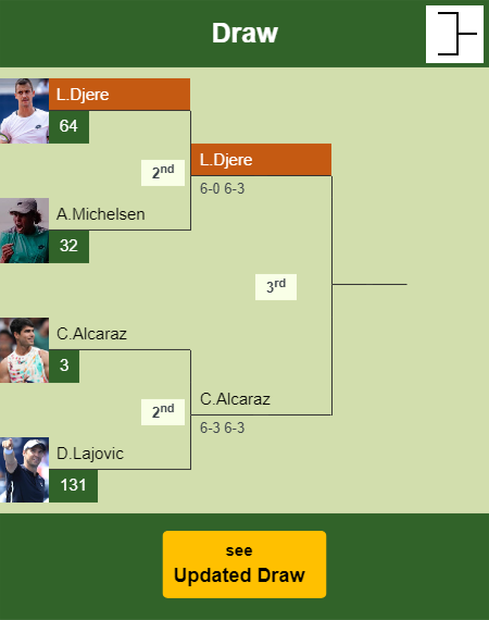 Laslo Djere Draw info