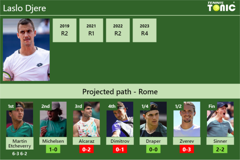 [UPDATED R2]. Prediction, H2H of Laslo Djere’s draw vs Michelsen, Alcaraz, Dimitrov, Draper, Zverev, Sinner to win the Rome