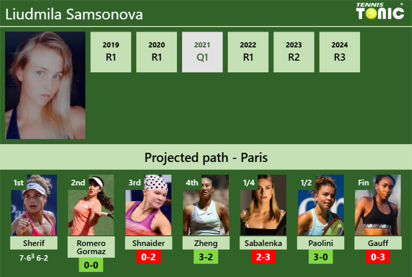 Liudmila Samsonova Stats info