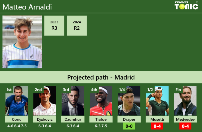 [UPDATED QF]. Prediction, H2H of Matteo Arnaldi’s draw vs Draper, Musetti, Medvedev to win the Madrid