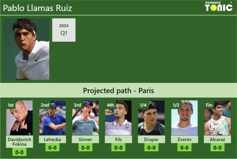 Pablo Llamas Ruiz Stats info