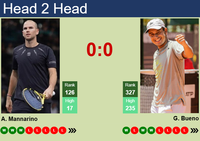 Prediction And Head To Head Adrian Mannarino Vs. Gonzalo Bueno Mbnwkbbkbn Prediction and head to head Adrian Mannarino vs. Gonzalo Bueno