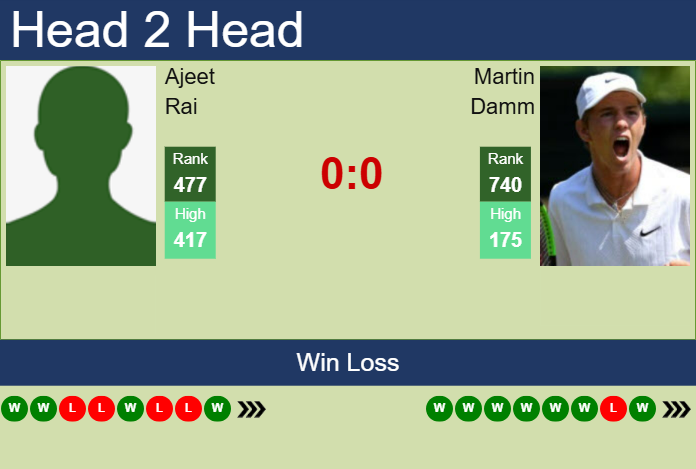H2H, prediction of Ajeet Rai vs Martin Damm in Tbilisi Challenger with odds, preview, pick | 19th May 2025