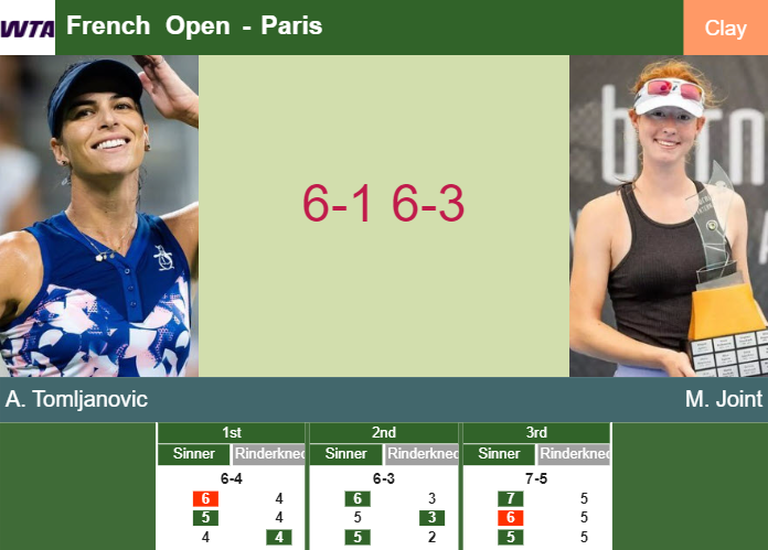 Relentless Ajla Tomljanovic destroys Joint in the 1st round to play vs Paolini – FRENCH OPEN RESULTS