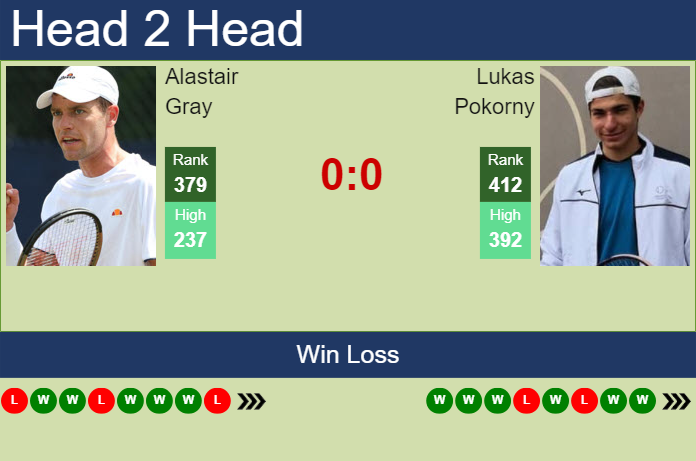 H2H, prediction of Alastair Gray vs Lukas Pokorny in Tbilisi Challenger with odds, preview, pick | 20th May 2025