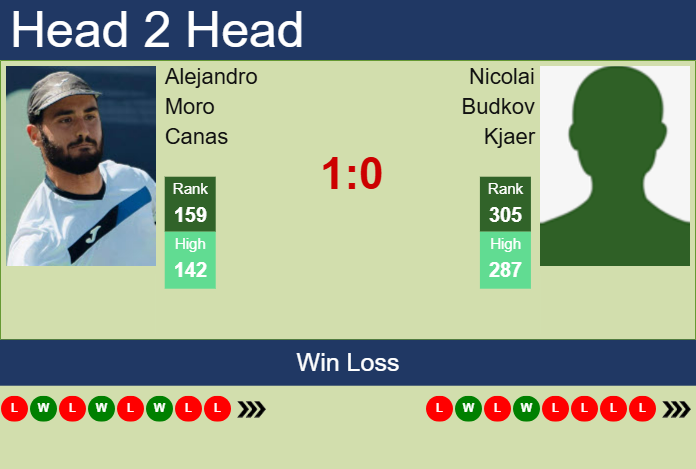 H2H, prediction of Alejandro Moro Canas vs Nicolai Budkov Kjaer in Prague Challenger with odds, preview, pick | 5th May 2025