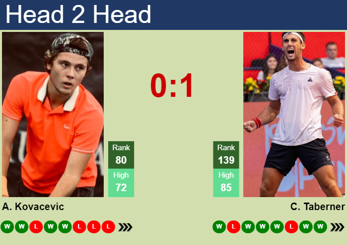 H2H, prediction of Aleksandar Kovacevic vs Carlos Taberner in Rome with odds, preview, pick | 7th May 2025