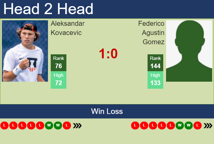 Prediction And Head To Head Aleksandar Kovacevic Vs. Federico Agustin Gomez 3ffzbgyk3z Prediction and head to head Aleksandar Kovacevic vs. Federico Agustin Gomez