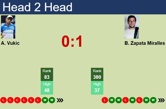 H2H, prediction of Aleksandar Vukic vs Bernabe Zapata Miralles in Estoril Challenger with odds, preview, pick | 2nd May 2025