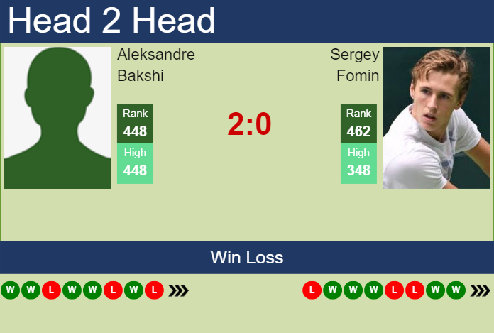 H2H, prediction of Aleksandre Bakshi vs Sergey Fomin in Tbilisi Challenger with odds, preview, pick | 20th May 2025