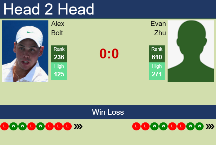 H2H, prediction of Alex Bolt vs Evan Zhu in Wuxi Challenger with odds, preview, pick | 6th May 2025