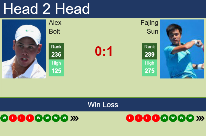 H2H, prediction of Alex Bolt vs Fajing Sun in Wuxi Challenger with odds, preview, pick | 11th May 2025