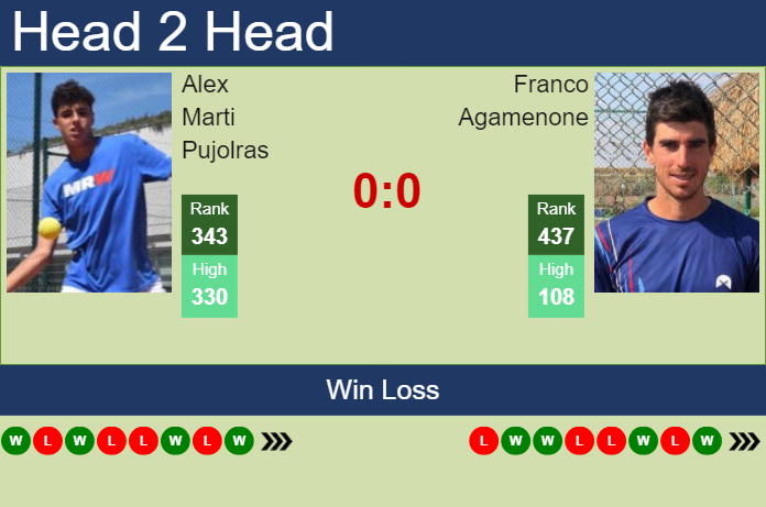 H2H, prediction of Alex Marti Pujolras vs Franco Agamenone in Tunis Challenger with odds, preview, pick | 12th May 2025