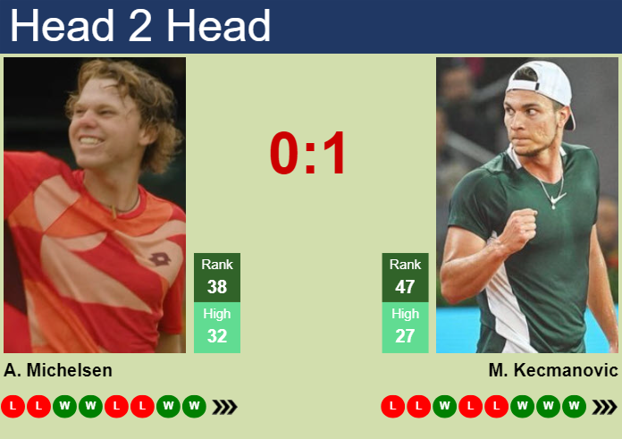 H2H, prediction of Alex Michelsen vs Miomir Kecmanovic in Estoril Challenger with odds, preview, pick | 3rd May 2025
