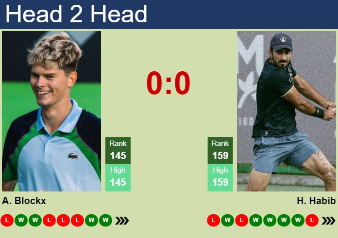 H2H, prediction of Alexander Blockx vs Hady Habib in Prague Challenger with odds, preview, pick | 6th May 2025