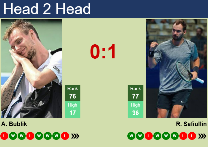 H2H, prediction of Alexander Bublik vs Roman Safiullin in Rome with odds, preview, pick | 8th May 2025