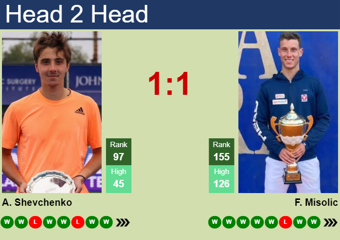 H2H, prediction of Alexander Shevchenko vs Filip Misolic at the French Open with odds, preview, pick | 23rd May 2025