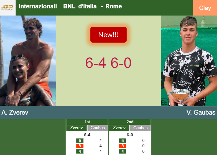 LIVE UPDATES. Alexander Zverev too good for Gaubas in the 3rd round at the Internazionali BNL d’Italia – ROME RESULTS