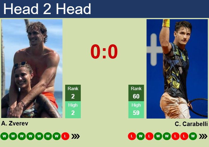 H2H, prediction of Alexander Zverev vs Camilo Ugo Carabelli in Rome with odds, preview, pick | 9th May 2025