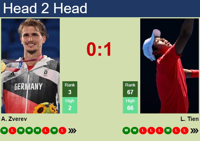 Prediction and head to head Alexander Zverev vs. Learner Tien
