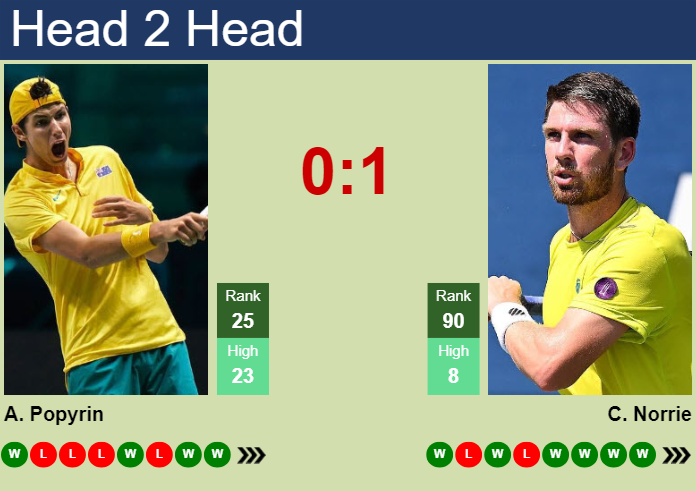 H2H, prediction of Alexei Popyrin vs Cameron Norrie in Geneva with odds, preview, pick | 22nd May 2025