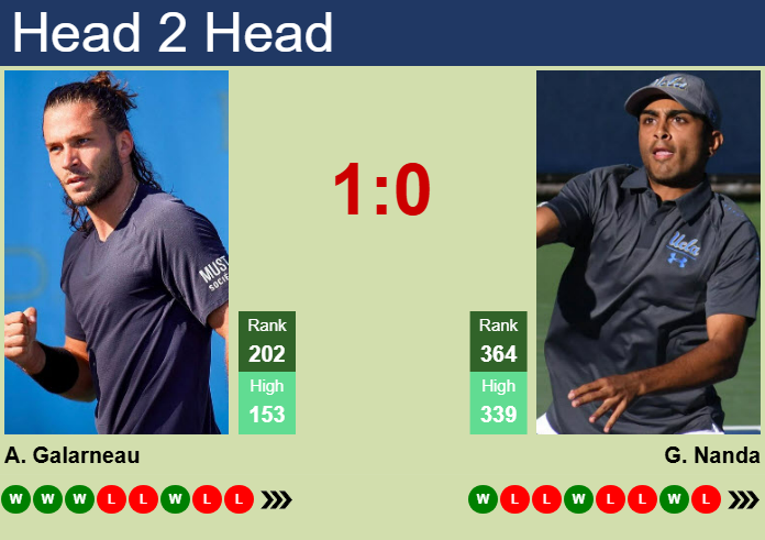 Prediction and head to head Alexis Galarneau vs. Govind Nanda