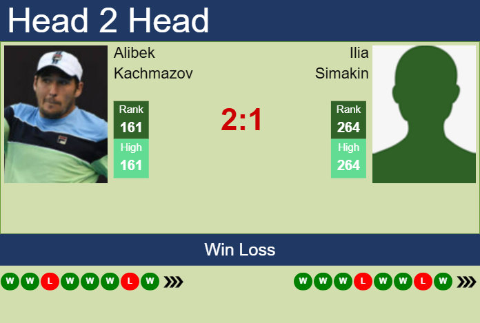 H2H, prediction of Alibek Kachmazov vs Ilia Simakin in Wuxi Challenger with odds, preview, pick | 8th May 2025
