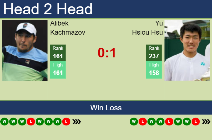 H2H, prediction of Alibek Kachmazov vs Yu Hsiou Hsu in Wuxi Challenger with odds, preview, pick | 6th May 2025