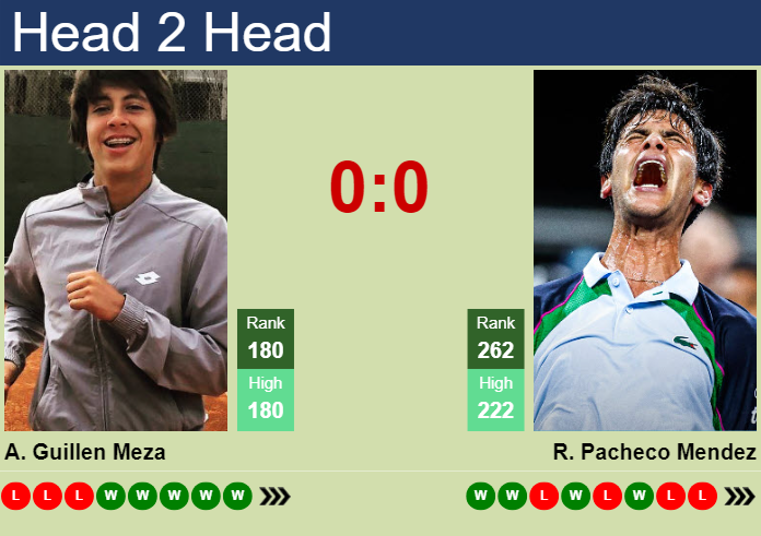Prediction and head to head Alvaro Guillen Meza vs. Rodrigo Pacheco Mendez