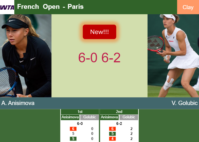 LIVE UPDATES. Amanda Anisimova extinguishes Golubic in the 2nd round at the French Open – FRENCH OPEN RESULTS