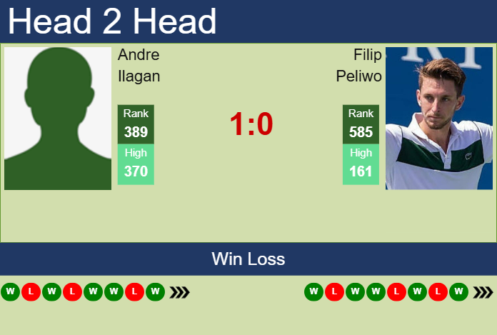 H2H, prediction of Andre Ilagan vs Filip Peliwo in Wuxi Challenger with odds, preview, pick | 5th May 2025