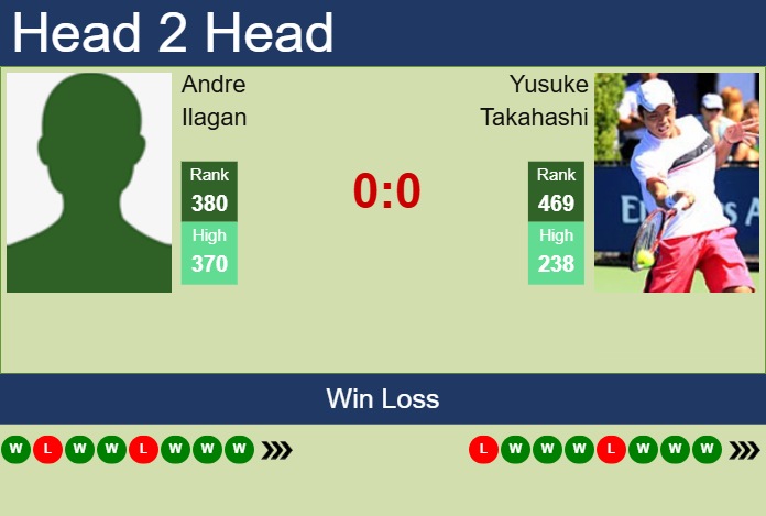 H2H, prediction of Andre Ilagan vs Yusuke Takahashi in Wuxi Challenger with odds, preview, pick | 8th May 2025
