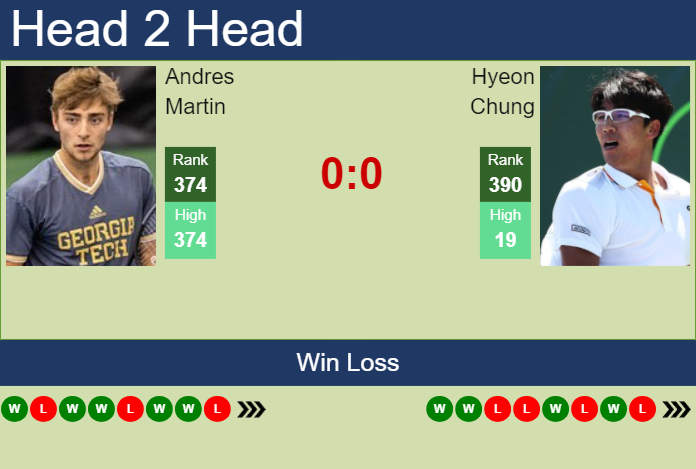 H2H, prediction of Andres Martin vs Hyeon Chung in Little Rock Challenger with odds, preview, pick | 28th May 2025