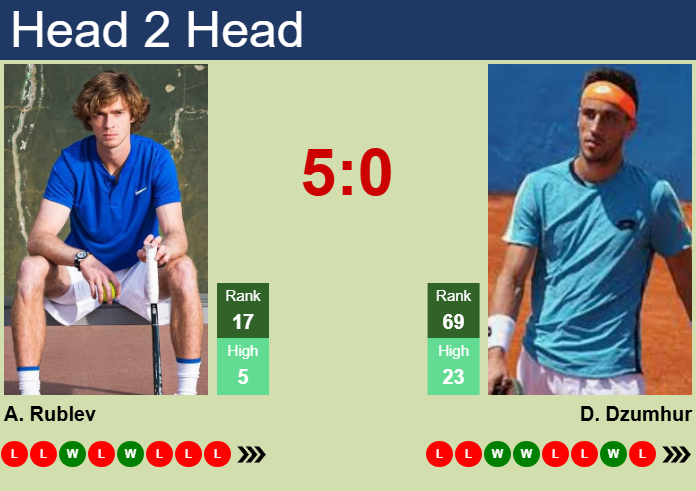 H2H, prediction of Andrey Rublev vs Damir Dzumhur in Hamburg with odds, preview, pick | 19th May 2025