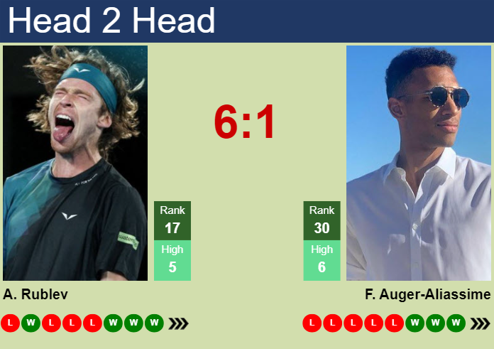 H2H, prediction of Andrey Rublev vs Felix Auger-Aliassime in Hamburg with odds, preview, pick | 23rd May 2025