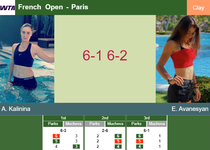 Amazing Anhelina Kalinina brushes past Avanesyan in the 1st round to set up a clash vs Boisson – FRENCH OPEN RESULTS Prediction-and-head-to-head-Anhelina-Kalinina-vs-Elina-Avanesyan