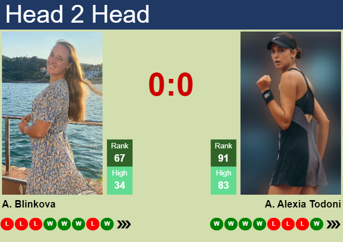 Prediction and head to head Anna Blinkova vs. Anca Alexia Todoni